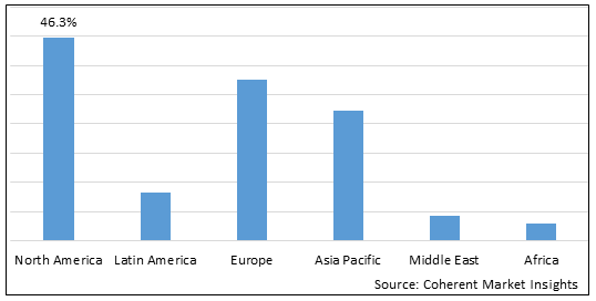 Global big data healthcare market